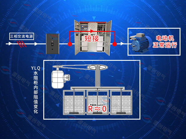 YLQ水阻柜运行过程640<em></em>x480