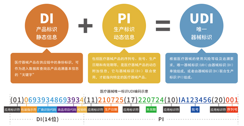 UDI的组成