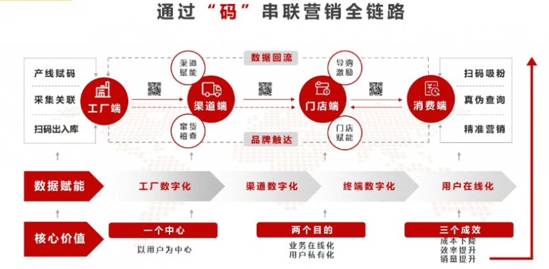 一物一码追溯流程