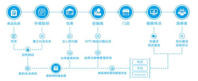 追溯流程