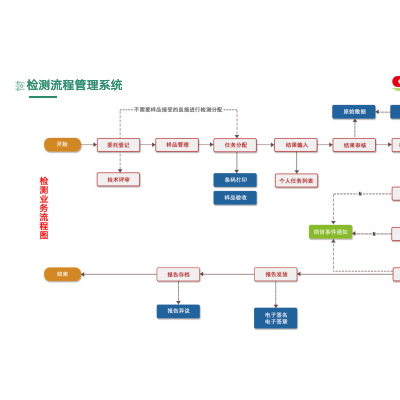 第三方检验检测实验室信息化管理系统