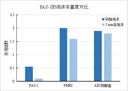 FAS-1泡沫丰富对比图