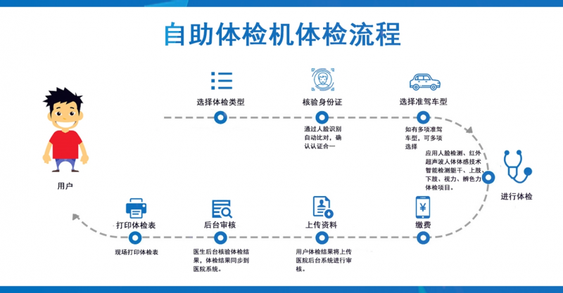 体检机流程图1